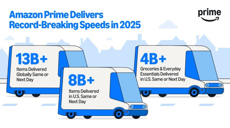 Amazon sets new Prime delivery speed record in 2025