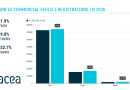 New commercial vehicle registrations: vans +1.9%, trucks +9.8% in H1 2026