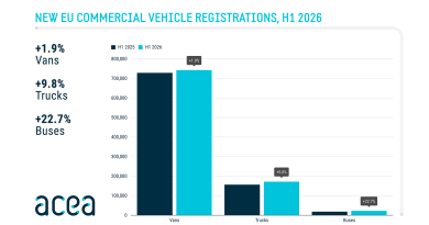 New commercial vehicle registrations: vans +1.9%, trucks +9.8% in H1 2026