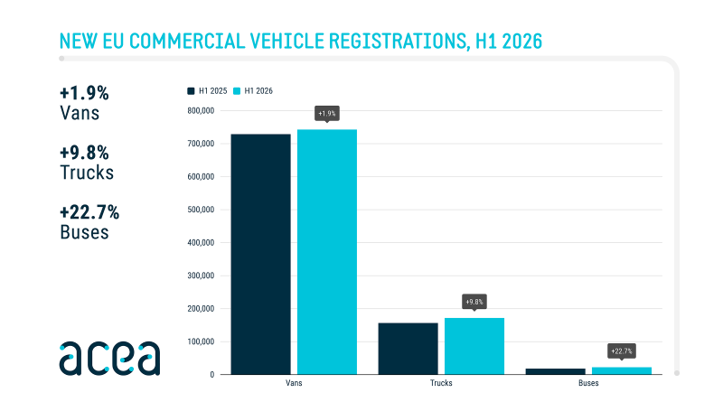 New commercial vehicle registrations: vans +1.9%, trucks +9.8% in H1 2026